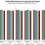 NVIDIA GB10 Heat Soaked Performance Comparison 6 Models