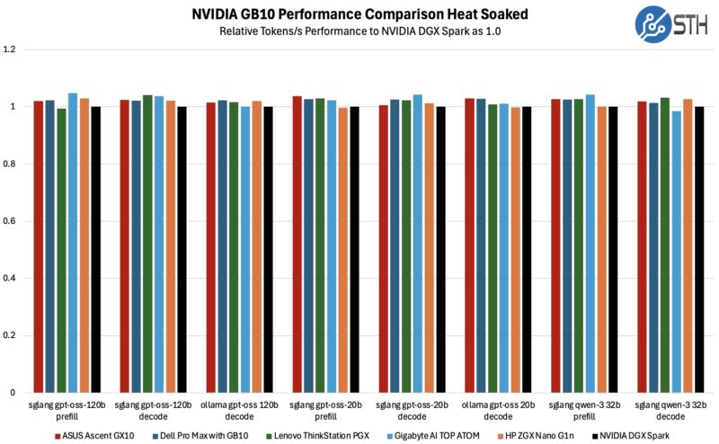 NVIDIA GB10 Heat Soaked Performance Comparison 6 Models