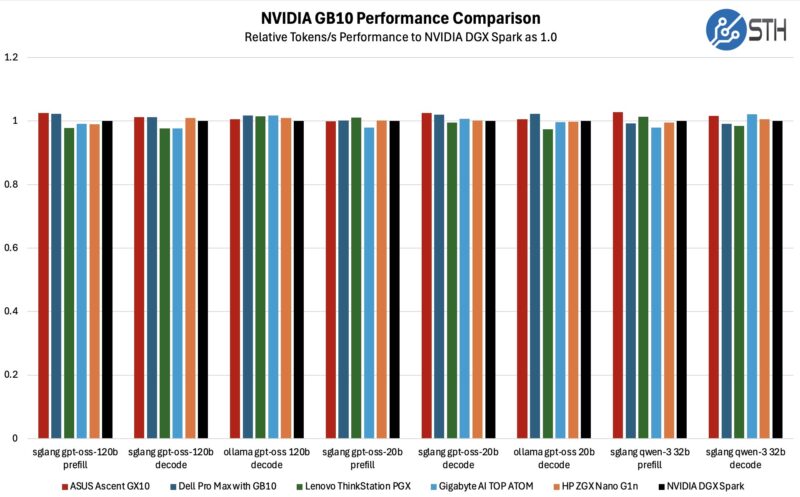 NVIDIA GB10 Performance Comparison 6 Models