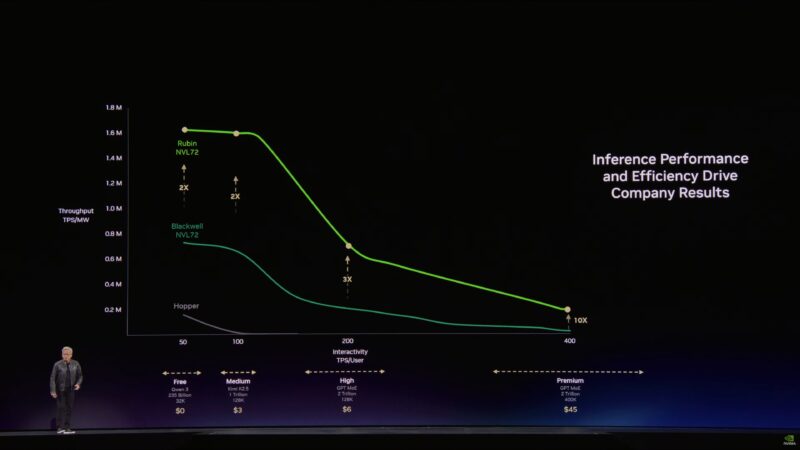 NVIDIA GTC 2026 Keynote Vera Rubin Performance Curve