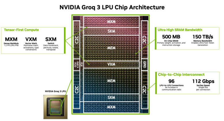 Decoding the Future of Inference At NVIDIA: Groq LPUs Join Vera Rubin ...