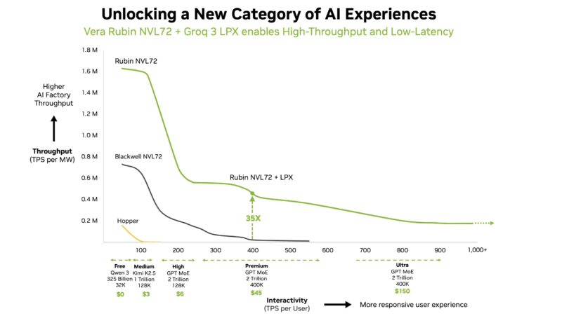 NVIDIA Rubin + LPU Token Curve