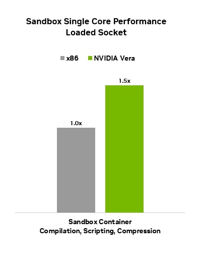 NVIDIA Sandbox Container Benchmark