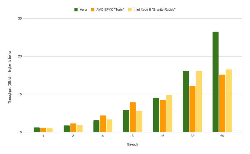 Redpanda Ring Shuffle Benchmark Results