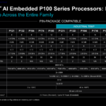 Ryzen AI Embedded P100 SKUs