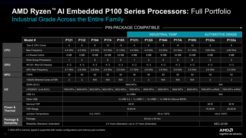 Ryzen AI Embedded P100 SKUs