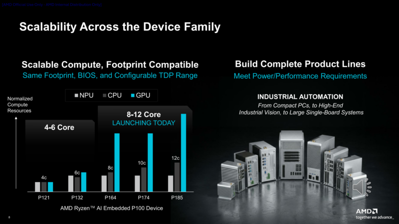 Ryzen AI Embedded P100 Scalability