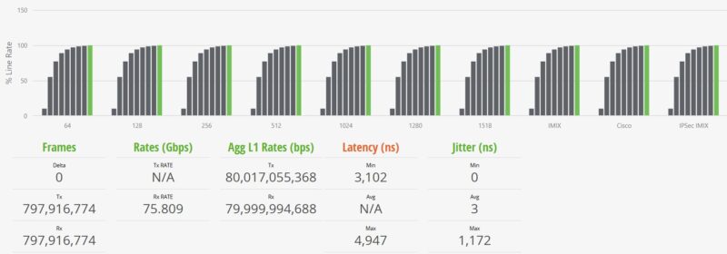 Scisolink SFP J0GQ HG2 US STH IxNetwork Cisco IMIX 100 Percent
