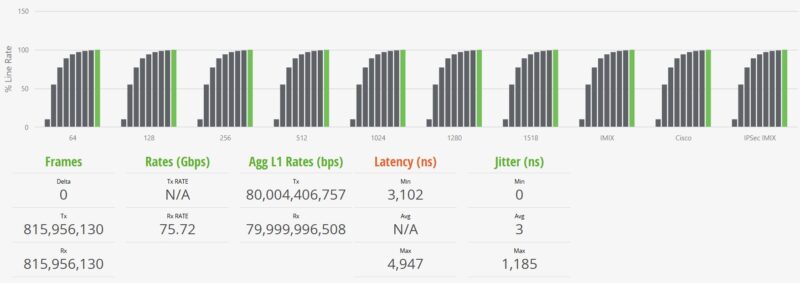 Scisolink SFP J0GQ HG2 US STH IxNetwork IMIX 100 Percent