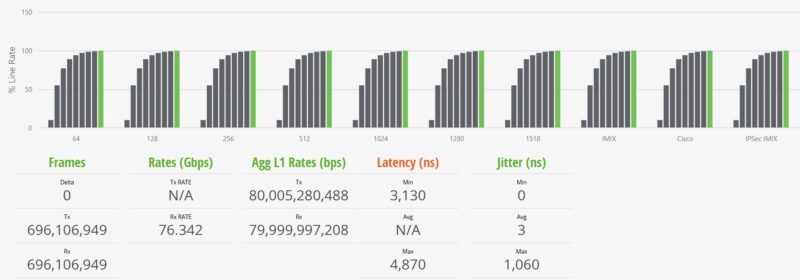 Scisolink SFP J0GQ HG2 US STH IxNetwork IPSec IMIX 100 Percent
