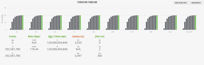 Ubiquiti UniFi USW Pro XG 10 PoE IxNetwork 1518B Results