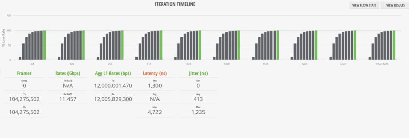 Ubiquiti UniFi USW Pro XG 10 PoE IxNetwork Cisco IMIX Results