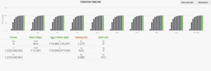 Ubiquiti UniFi USW Pro XG 10 PoE IxNetwork IMIX Results