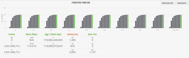 Ubiquiti UniFi USW Pro XG 10 PoE IxNetwork IPSec IMIX Results