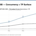 8x NVIDIA GB10 GPT OSS 120B Concurrency Vs TP