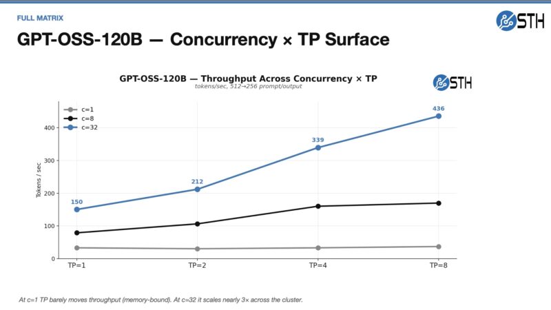 8x NVIDIA GB10 GPT OSS 120B Concurrency Vs TP