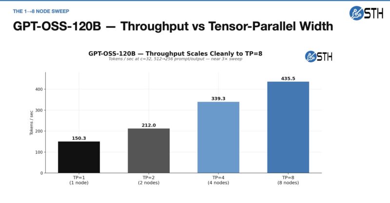 8x NVIDIA GB10 GPT OSS 120B Throughput Vs TP Width