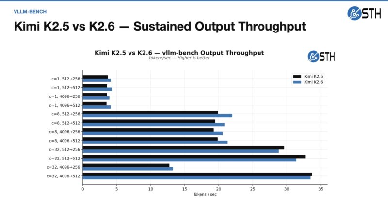 8x NVIDIA GB10 Kimi K2.5 Vs K2.6 Performance Throughput