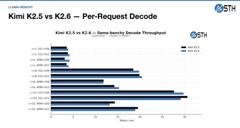 8x NVIDIA GB10 Kimi K2.5 Vs K2.6 Llama Benchy Decode Performance Throughput