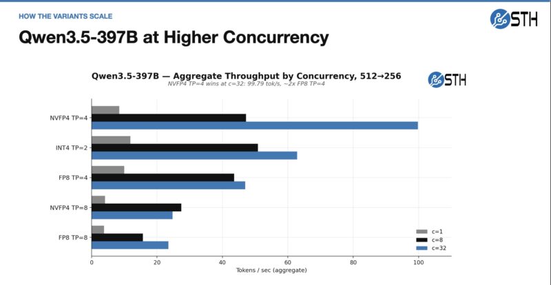 8x NVIDIA GB10 Qwen3.5 397B At High Concurrency