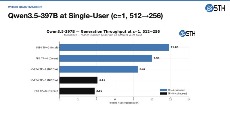 8x NVIDIA GB10 Qwen3.5 397B Single User