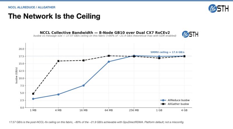 8x NVIDIA GB10 SMMU Performance With NCCL Scaling