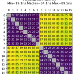 9950X3D2 All Core Latency
