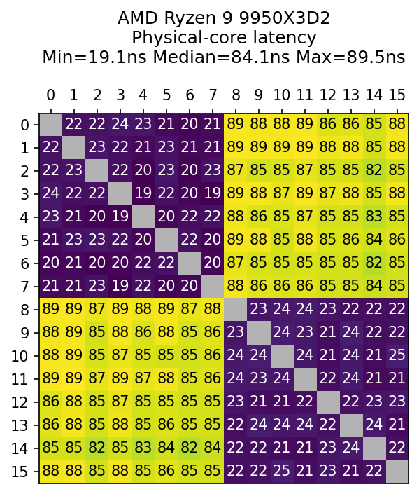 9950X3D2 All Core Latency