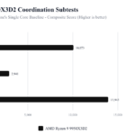 9950X3D2 Coordination_subtests_solo