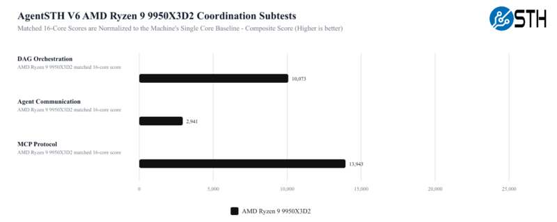 9950X3D2 Coordination_subtests_solo