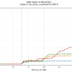 Ryzen 9 9950X3D2 Lmbench Latency