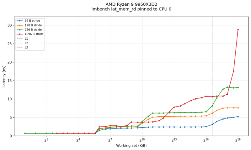 Ryzen 9 9950X3D2 Lmbench Latency