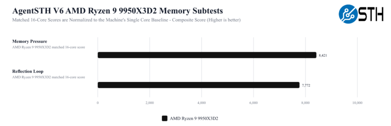 9950X3D2 Memory_subtests_solo