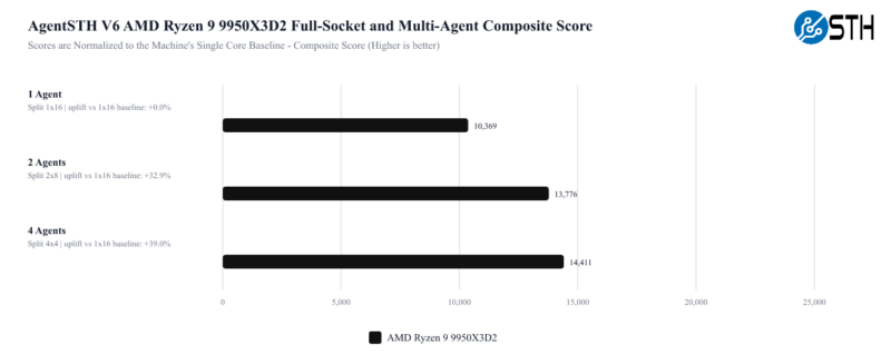 9950X3D2 Summary_multi_agent_solo