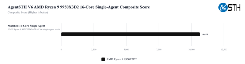 9950X3D2 Summary_single_16c_solo