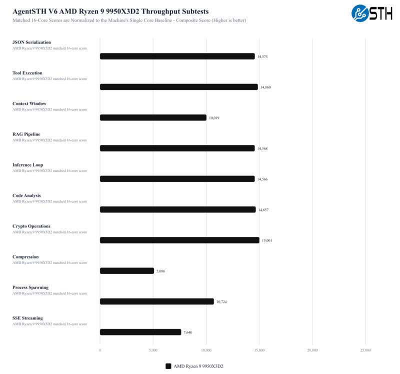 9950X3D2 Throughput_subtests_solo