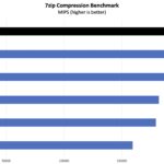 AMD Ryzen 9 9950X3D2 7zip Compression Benchmarks