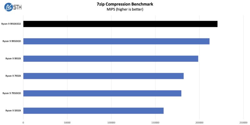 AMD Ryzen 9 9950X3D2 7zip Compression Benchmarks