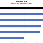 AMD Ryzen 9 9950X3D2 Cinebench 2024 Results
