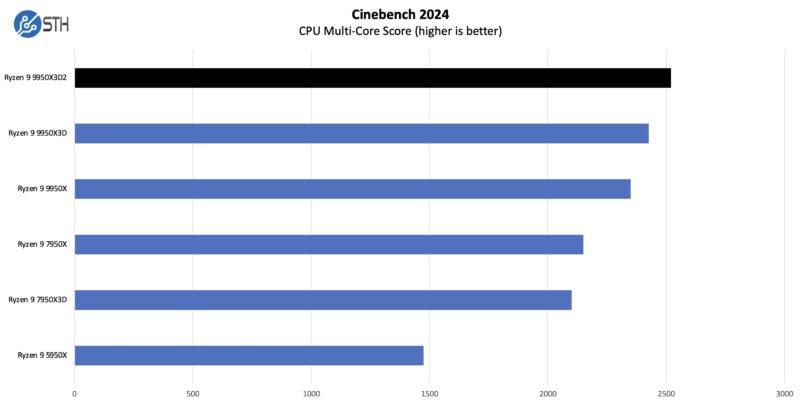 AMD Ryzen 9 9950X3D2 Cinebench 2024 Results
