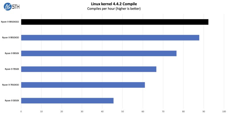 AMD Ryzen 9 9950X3D2 Linux Kernel Compile Benchmarks