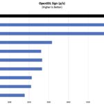 AMD Ryzen 9 9950X3D2 OpenSSL Sign Benchmarks