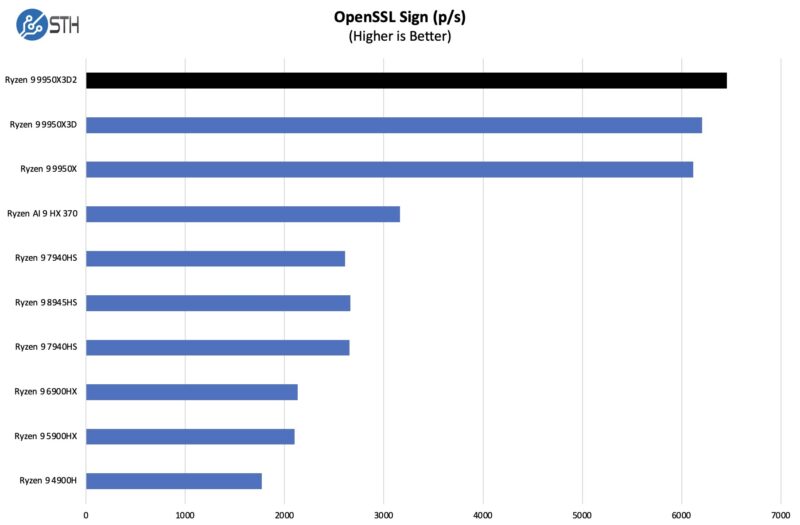 AMD Ryzen 9 9950X3D2 OpenSSL Sign Benchmarks
