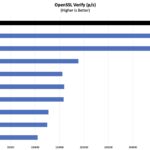 AMD Ryzen 9 9950X3D2 OpenSSL Verify Benchmarks