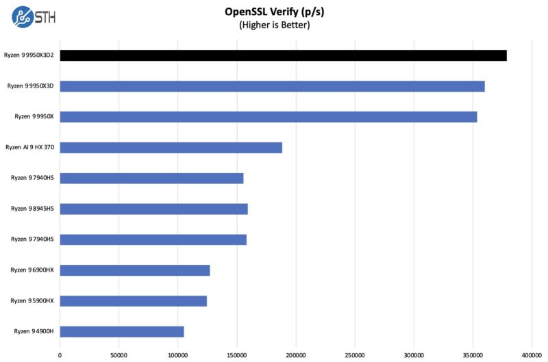 AMD Ryzen 9 9950X3D2 OpenSSL Verify Benchmarks