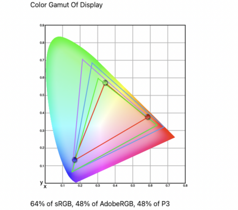 AOC 16T20 Color Gamut
