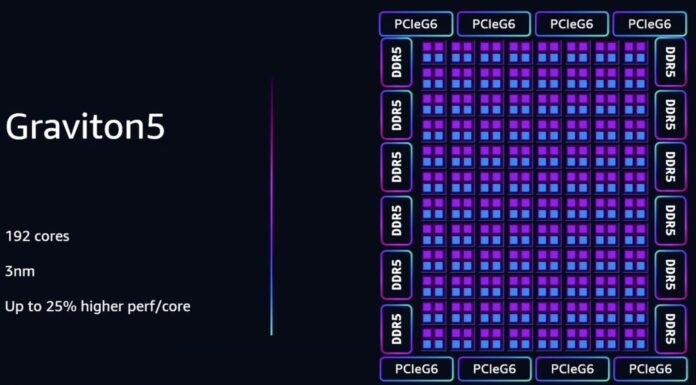 Meta Buys Tens of Millions of AWS Graviton Arm Cores in a CPU Land Grab AWS Graviton5