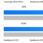 Acemagic M1A Pro+ Geekbench 6 CPU