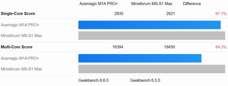 Acemagic M1A Pro+ Geekbench 6 CPU
