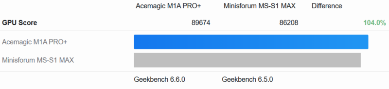 Acemagic M1A Pro+ Geekbench 6 GPU Compute Vs MS S1 Max